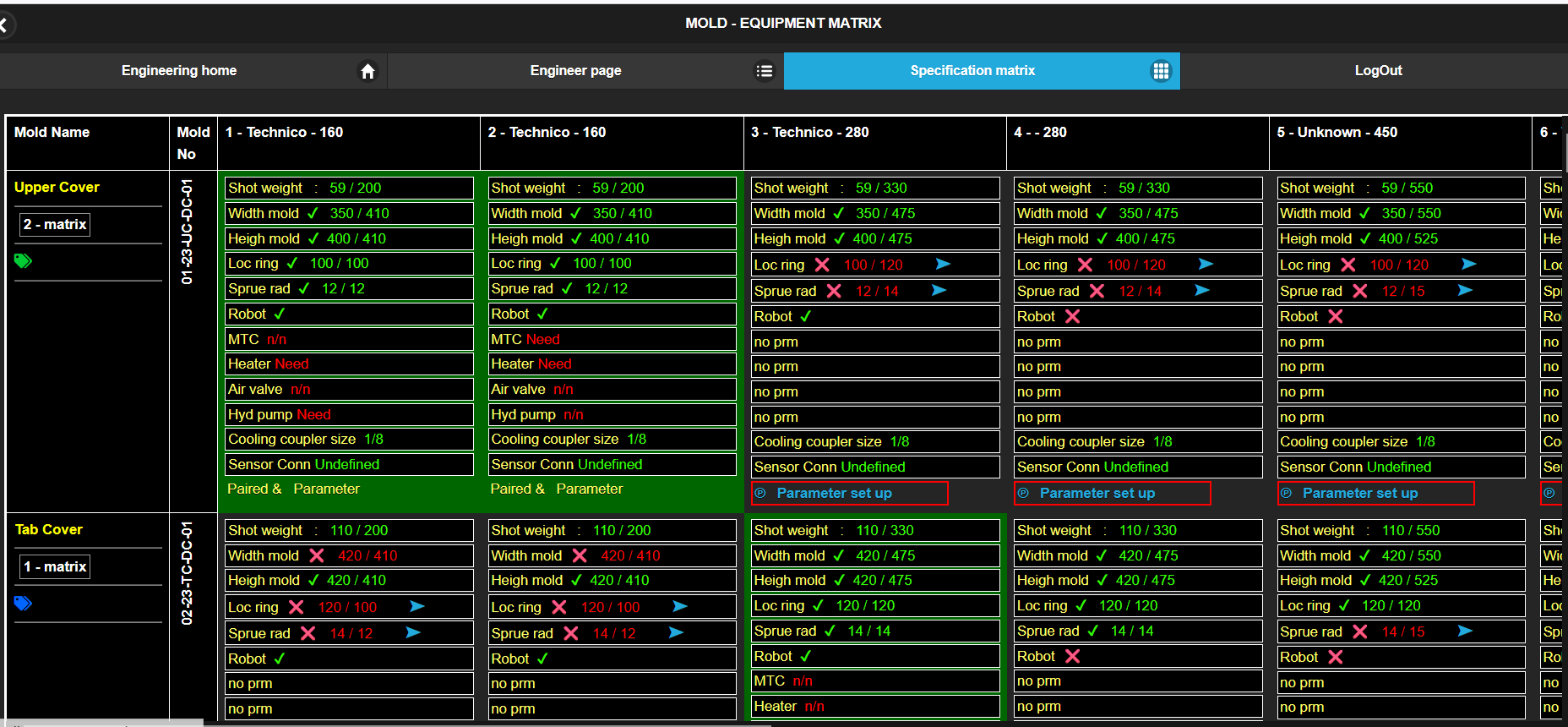 Equipment matrix